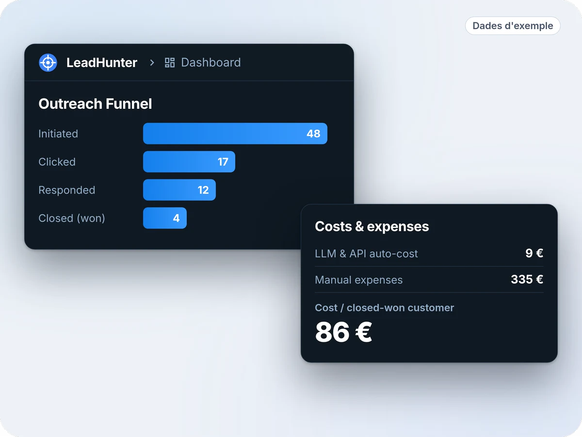 Dades d'exemple: un Outreach Funnel amb 48 iniciats, 17 clics, 12 respostes i 4 tancats (guanyats), i una targeta Costs & expenses amb un cost per client guanyat de 86 €.